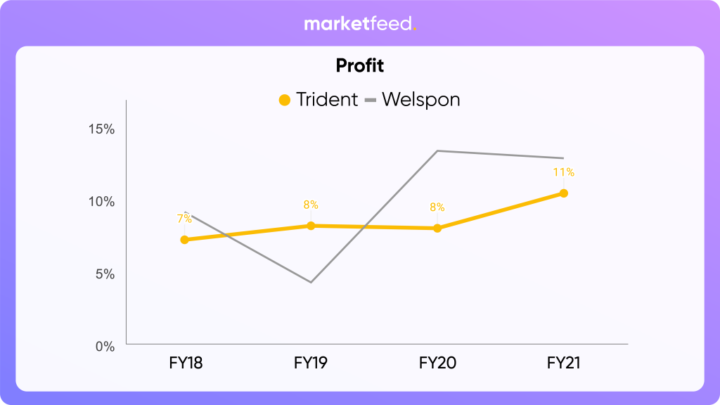 Comparison between Trident and Welspun by their profit margin. Currently, the margin of trident stands below welspun at 11%.