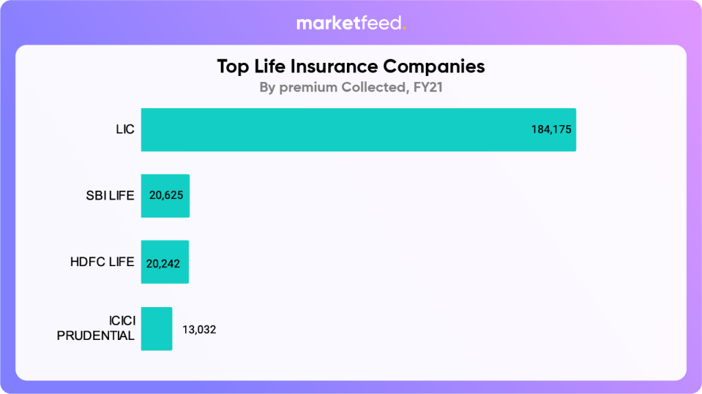 Horizontal graph showing the premium collected by insurance companies. LIC leads the market followed by SBI LIFE