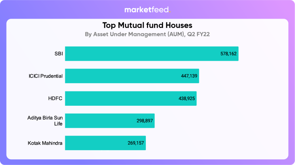 Horizontal bar graph showing the top mutual fund houses as domestic investors. SBI stands first followed by ICICI